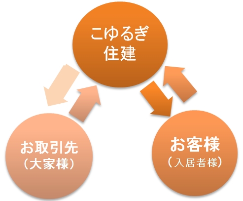 こゆるぎ住建の家づくりの特徴をご紹介します